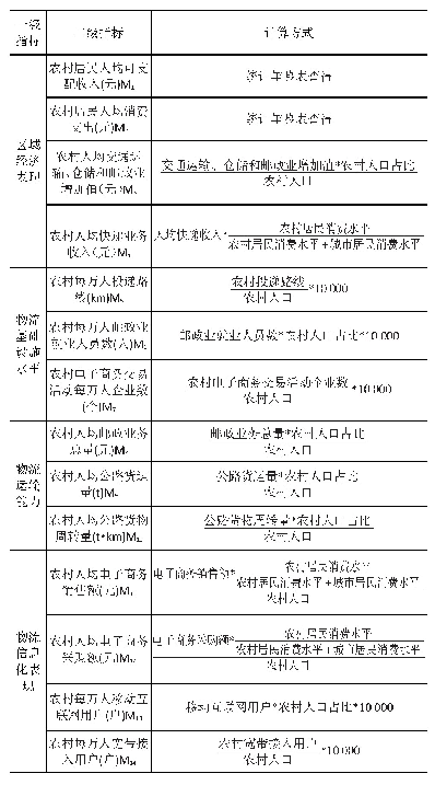 表1 农村物流评价指标选取