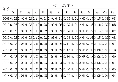 表4 甘肃、河南、四川、江苏、浙江2009～2018年权重
