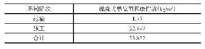 表2 现浇式建筑单位面积碳排放