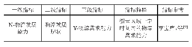 表1 区域物流发展能力指标体系