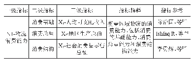 表2 区域物流消费能力指标体系