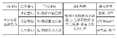 表3 区域物流基础能力指标体系