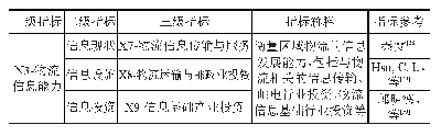 表4 区域物流信息能力指标体系