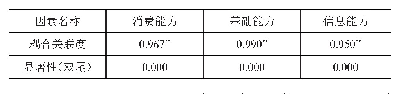 表6 物流需求能力与因素体系耦合关联度