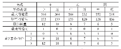 表2 各岛礁弹药补给时间分析表（单位：枚）