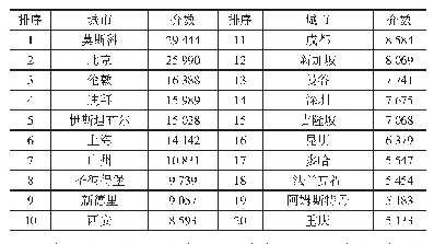 表3“一带一路”沿线物流网络主要城市介数（前20位）