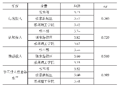 表8 不同校区学生学习投入度差异分析