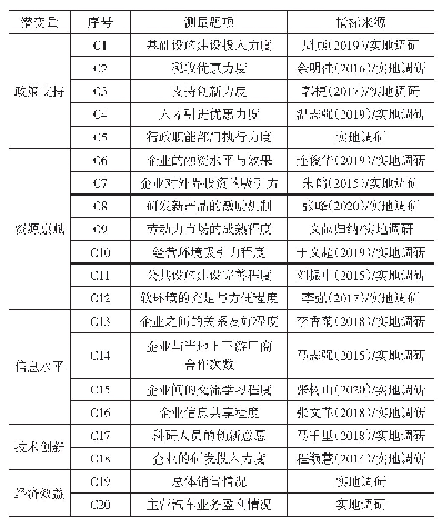 表1 指标变量的测量题项