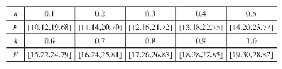 表2 不同λ下F的取值范围（β=0.5)