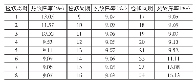 表1 某设备热故障率在连续24个检修周期的变化曲线