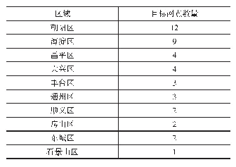 表4 北京各区目标网点数量