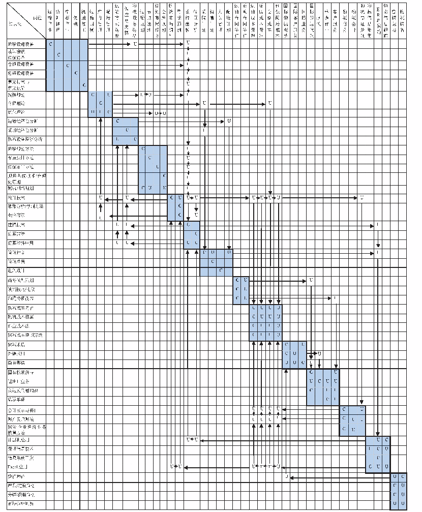 表5 利用U/C矩阵对物流管理核心专业课程模块的划分结果