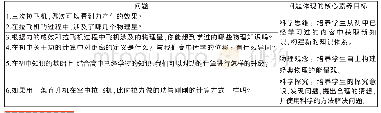 《表1 问题设计：基于提高学生物理核心素养的教学设计——以“功”为例》