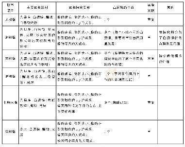 表2 六种版本教材“探究凸透镜成像规律”实验内容的比较