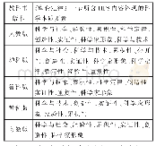 表2 五种版本高中物理教科书《库仑定律》一节所含HPS内容体现的科学本质要素统计