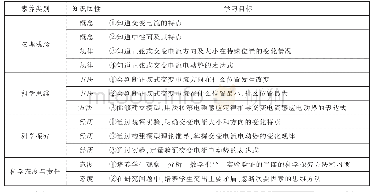 表1 学习目标：物理核心素养视阈下基于自制实验的教学设计——以正弦式交变电流教学为例