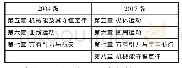 《表1 两版教材必修2目录比较》