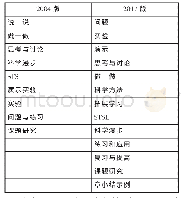 表2 两版教材栏目设置比较