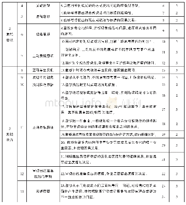 续表1：初中生物理质疑能力测量工具的编制与研究