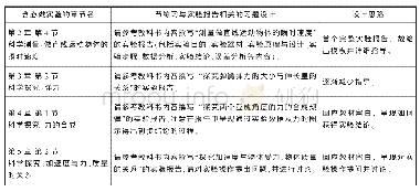 表3 必修第一册教材与实验报告相关的习题设计样例