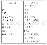 表2 两个版本教材章节栏目的比较