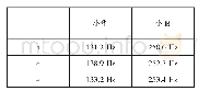 表1 采集到的声音数据：利用智能手机APP对不同人群的音调研究