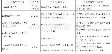 表4“探究弹簧弹力与形变量的关系”的学科活动系统化分析