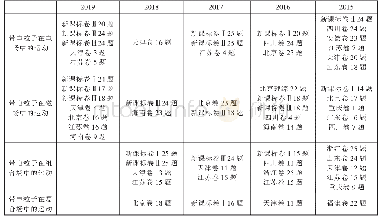 表1 近5年带电粒子在电磁场中的运动考点分布统计