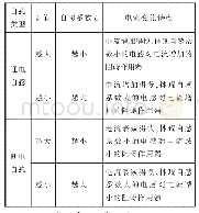 表2 衰减系数的数值所反映的物理意义