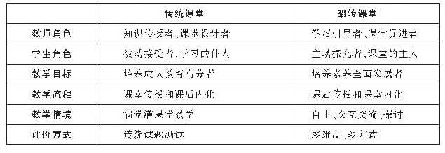 表1 传统课堂与翻转课堂各要素对比