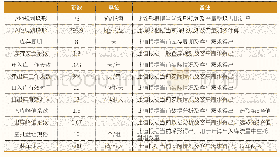 表6 A地厂区规划基础参数表