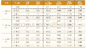 表1 供应商信息汇总表：生产外包下的服装企业订单分配优化研究