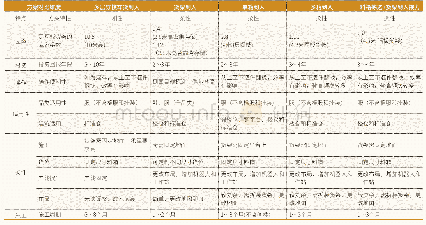 表1 五种“货到人”拆零拣选方案的各项指标进行对比