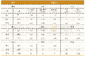 表1 教学设计：湖南烟草商业企业物流设备备件共享模式的探讨