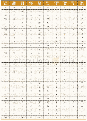 表2 ABC数据分析表：基于双重ABC分类的B2C电商的物流储位优化