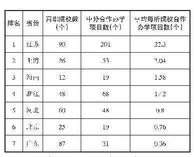 表1 部分省市高职院校中外合作办学项目情况表