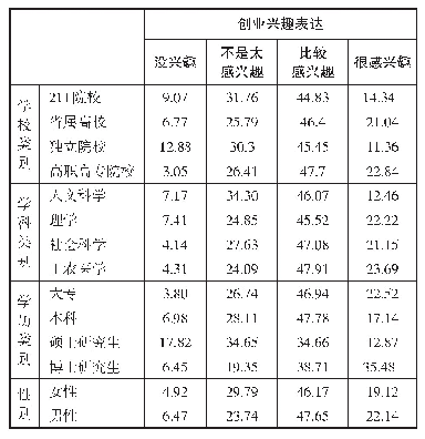 表4 个体特征与创业兴趣表达交叉统计表