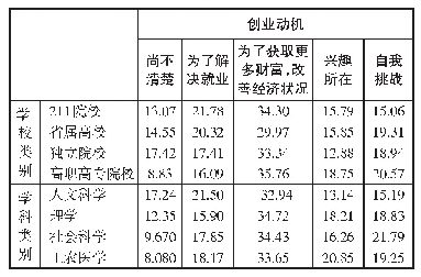 表5 个体特征与创业动机交叉统计表