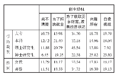 表5 个体特征与创业动机交叉统计表