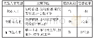 《表1 阿克苏地区文旅人才需求分布情况》