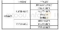 表国际商务专业大学生创新创业能力体系