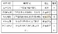 表1 调查问卷设计：中职学校普通教师教科研工作成效调查分析——以吉林省延边朝鲜族自治州为例