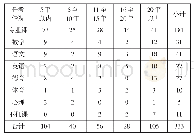 表2 任课教师工作年限统计