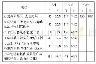 表6 教科研没有推广应用的原因统计（多选）