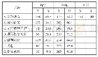 表7 教师喜欢的科研活动形式统计（多选）