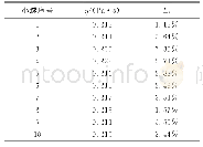 表1 蓖麻油温度为38.5℃时小球的测量数据