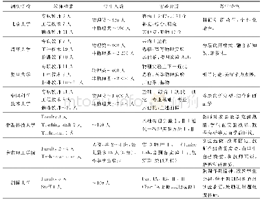 表1 国内外部分高校物理实验教学情况（2018年统计）