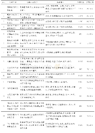 表1 大学物理实验A(2）课程的实验项目及学生选课情况