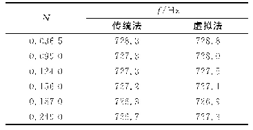 表1 黄铜棒在不同悬挂点位置下的共振频率