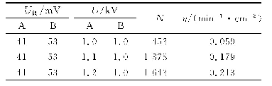 表2 μ子计数率与工作电压实验数据